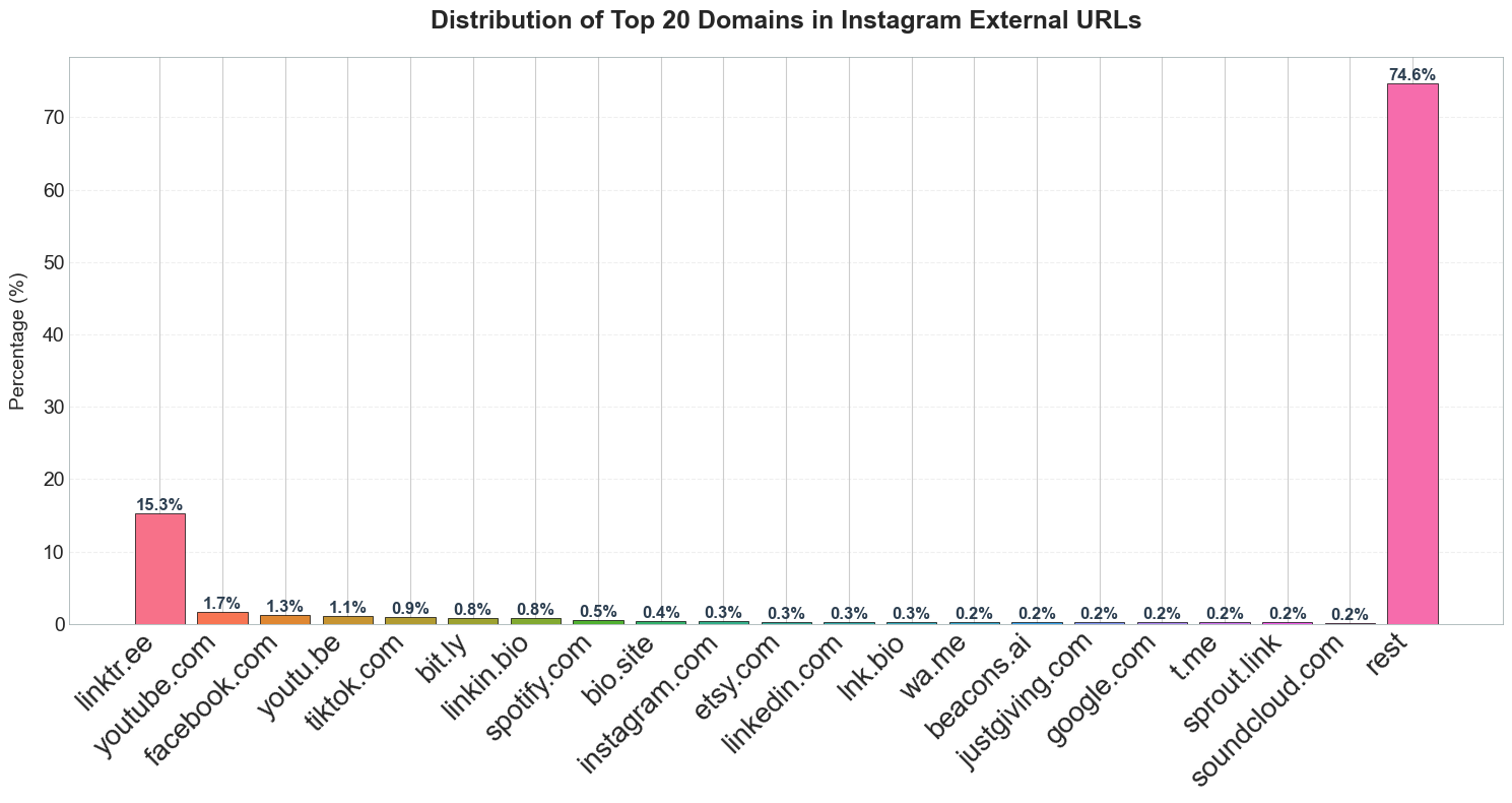 The chart with top domains used in Instagram bios